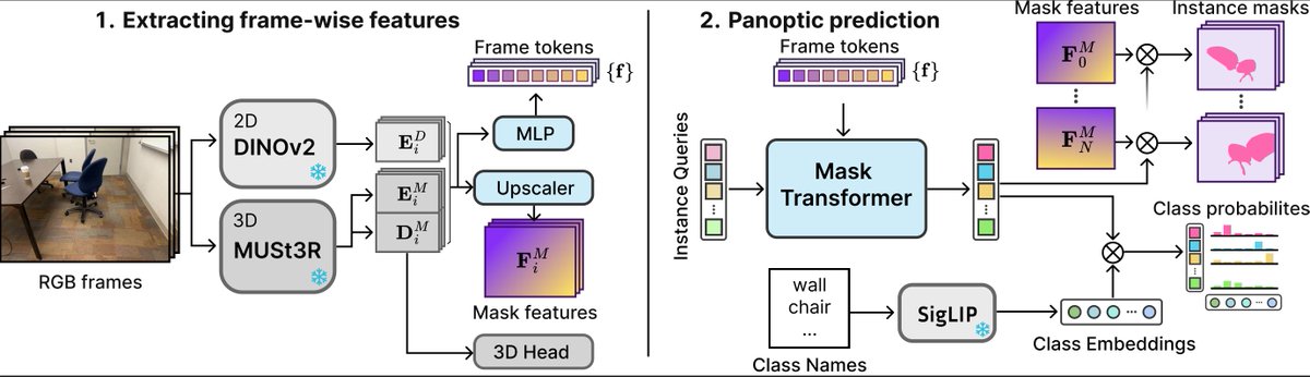 Excited to share our latest work in the *St3R family. PanSt3R,  accepted at #ICCV25,  proposes a unified and integrated approach for  3D scene reconstruction and its panoptic segmentation in a single forward pass. 

arxiv.org/abs/2506.21348