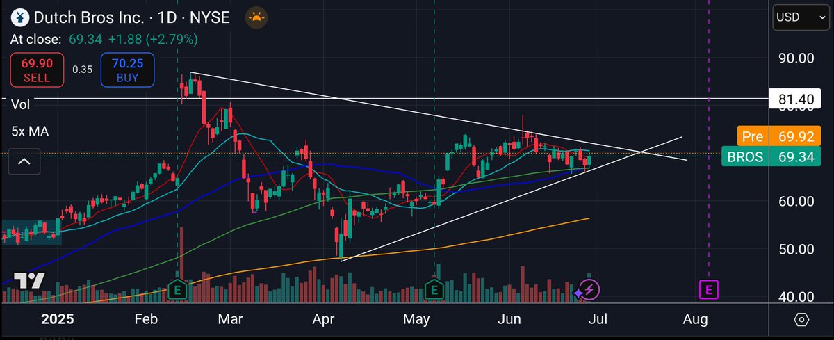Manofthe1hr's tweet photo. 🚨 $BROS refuses to close below its 50/100 MA — showing real strength. With new price targets out and the #SP500 at all-time highs, could a breakout through IPO highs be next? 👀

Accumulation or breakout brewing? #BROS #stocks #IPO #Trading #Investing #Breakout https://t.co/y8HRcZ7122