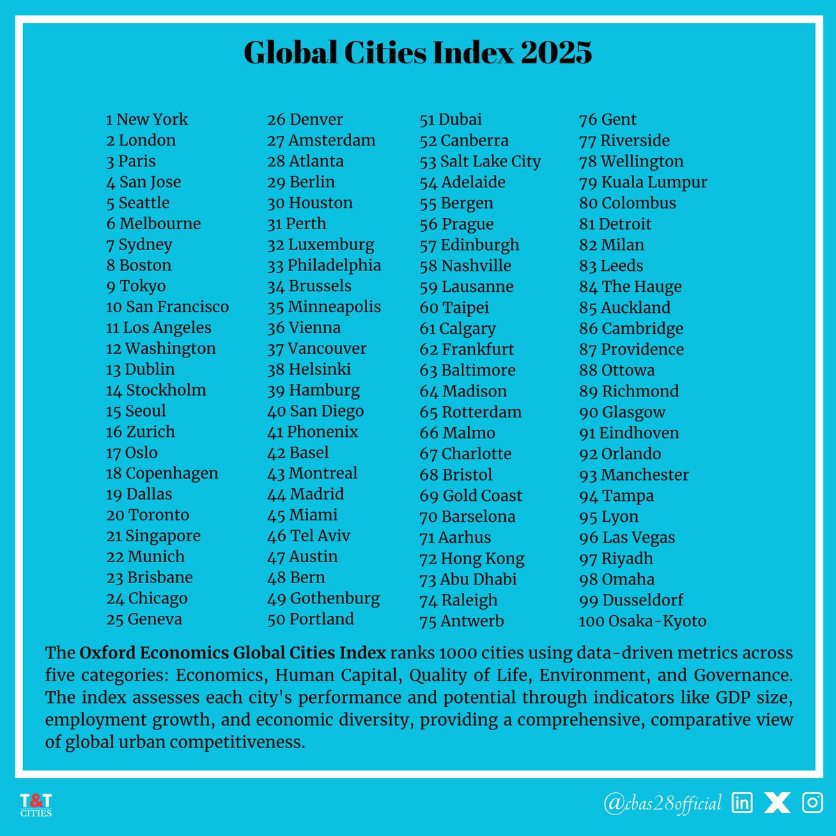 cbas28official's tweet photo. 🏙️ Oxford Economics Global Cities Index 2025: U.S. Leads in Volume, Switzerland in Density

#city #oxford #index #economy #MessiToAhliJeddah #psginter #SDG #istanbul https://t.co/gipUuiu58M