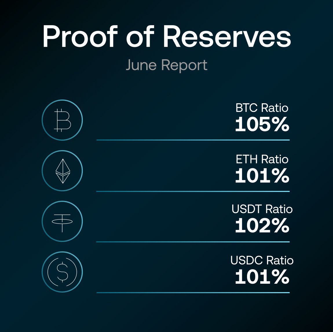 xiaweb3's tweet image. 32 straight months of proving it on-chain. 

$28.4B in assets, 100%+ reserves across 22 tokens, and audits to back it up.

With @OKX, transparency is policy.