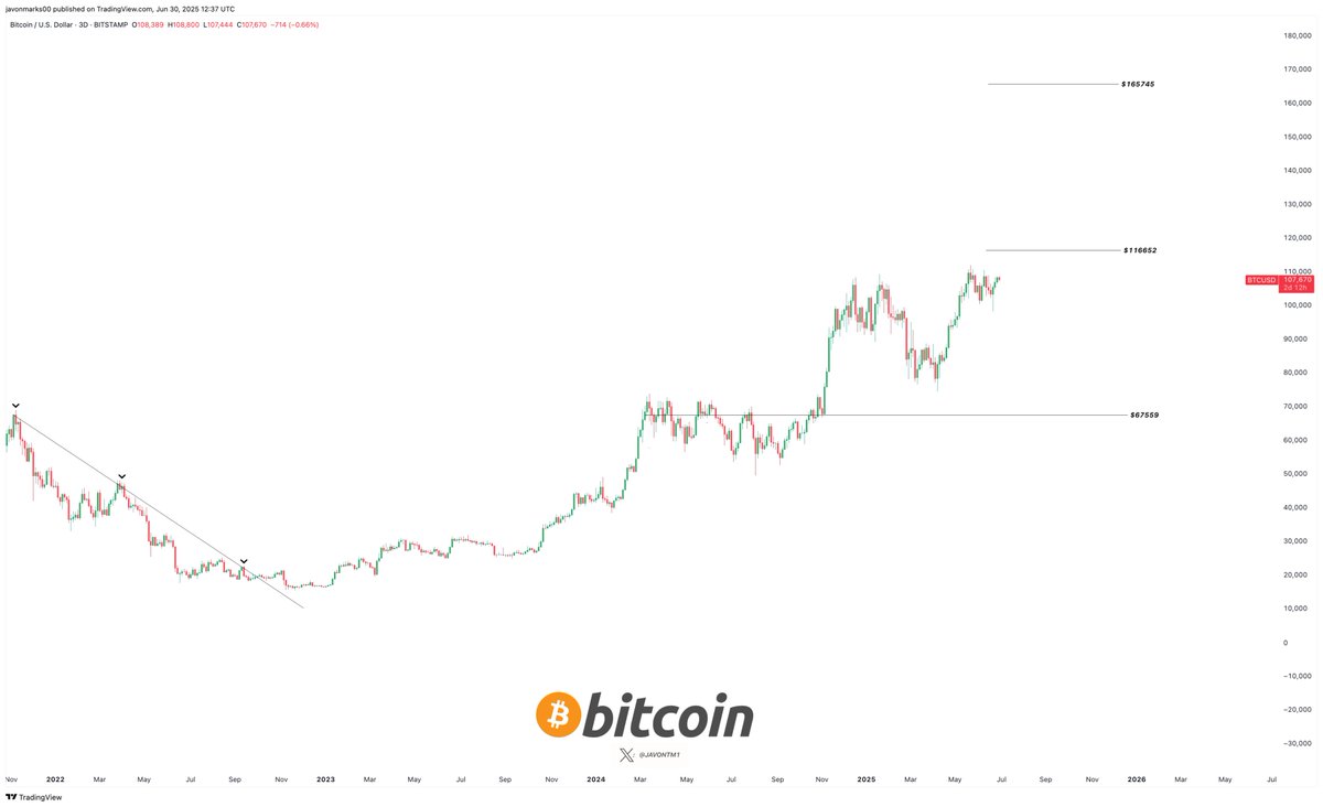 Just incase you forgot, the current target for Bitcoin is at $116,652 with  prices confirming bullish signals just under it! With these signals, a  break above could be in the works and