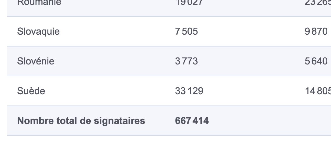 Une excellente nouvelle ! 🔥

Suite au relai de tous, la pétition à pris +130 000 signatures en quelques jours à peine pour arriver à 667 000 signatures aujourd'hui 🥳

Elle est ici : citizens-initiative.europa.eu/initiatives/de…

Magnifique, on va peut être y arriver, la question serait étudiée et
