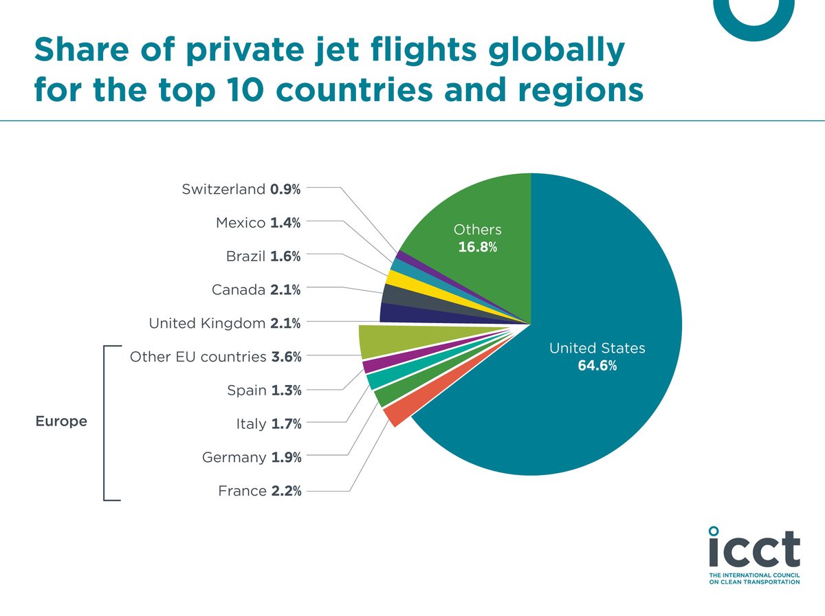 StayGroundedNet's tweet image. Private jets = pinnacle of climate injustice
✈️ In 2023 they caused more emissions than all flights from Heathrow
🇺🇸 The US has particularly dirty hands: Florida & Texas alone outpolluted the entire EU
Check out new report by ICCT: theicct.org/publication/ai…
#BanPrivateJets