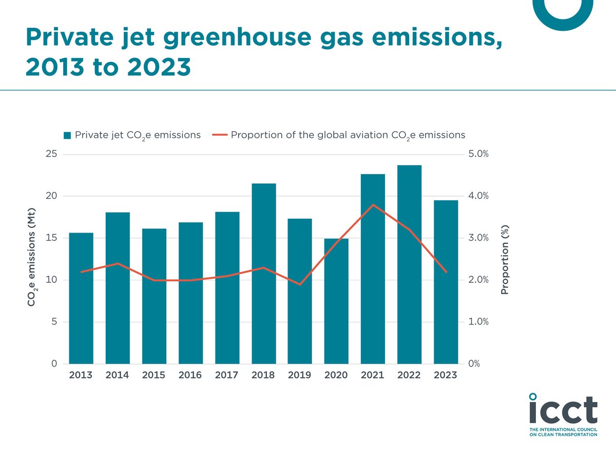 StayGroundedNet's tweet image. Private jets = pinnacle of climate injustice
✈️ In 2023 they caused more emissions than all flights from Heathrow
🇺🇸 The US has particularly dirty hands: Florida & Texas alone outpolluted the entire EU
Check out new report by ICCT: theicct.org/publication/ai…
#BanPrivateJets