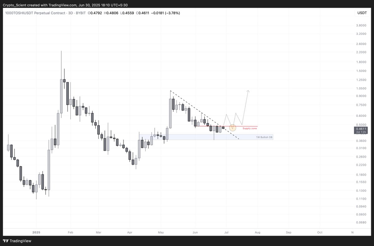 $TOSHI, Not much talk about this one but it's one of the strongest large-cap meme coins.

• Bouncing of the 1W OB, If we break and flip the daily supply line, this should be a solid spot trade.

Trigger is key. Below red line, we have no bullish strength.

#TOSHI #TOSHIUSDT