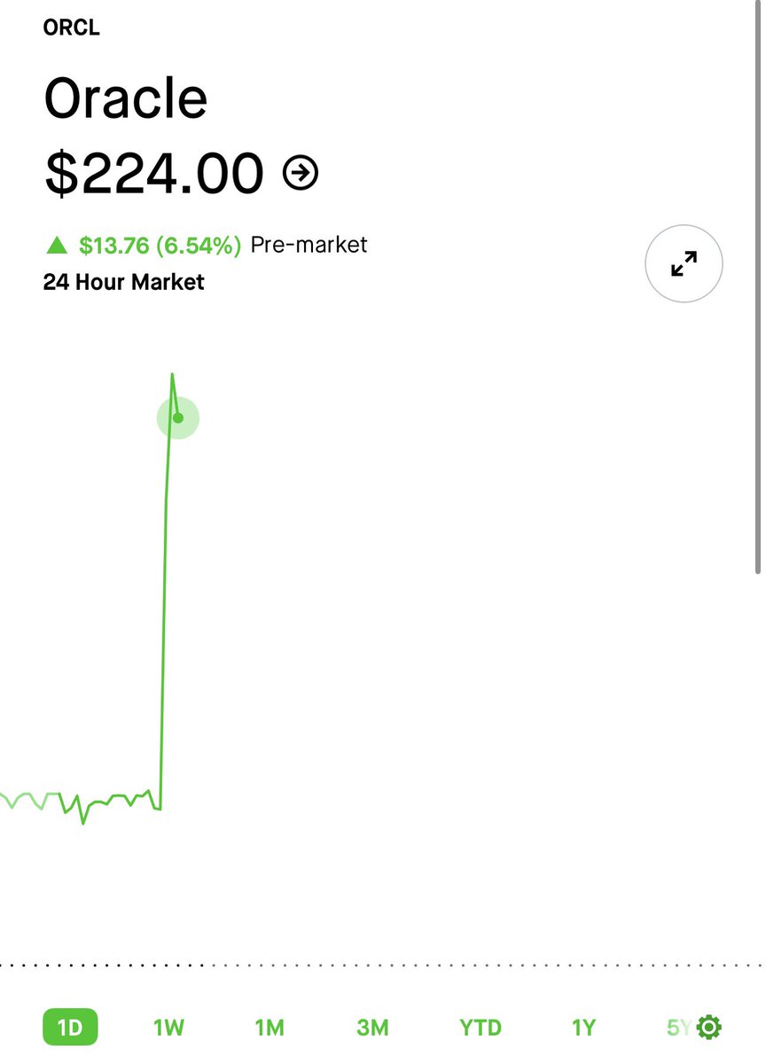 $ORCL UP OVER 6% AFTER CEO HIGHLIGHTS MULTICLOUD SURGE &amp; $30B DEAL

Oracle’s MultiCloud database is growing 100%+ YoY -- with a new cloud deal set to add $30B annually starting FY28.