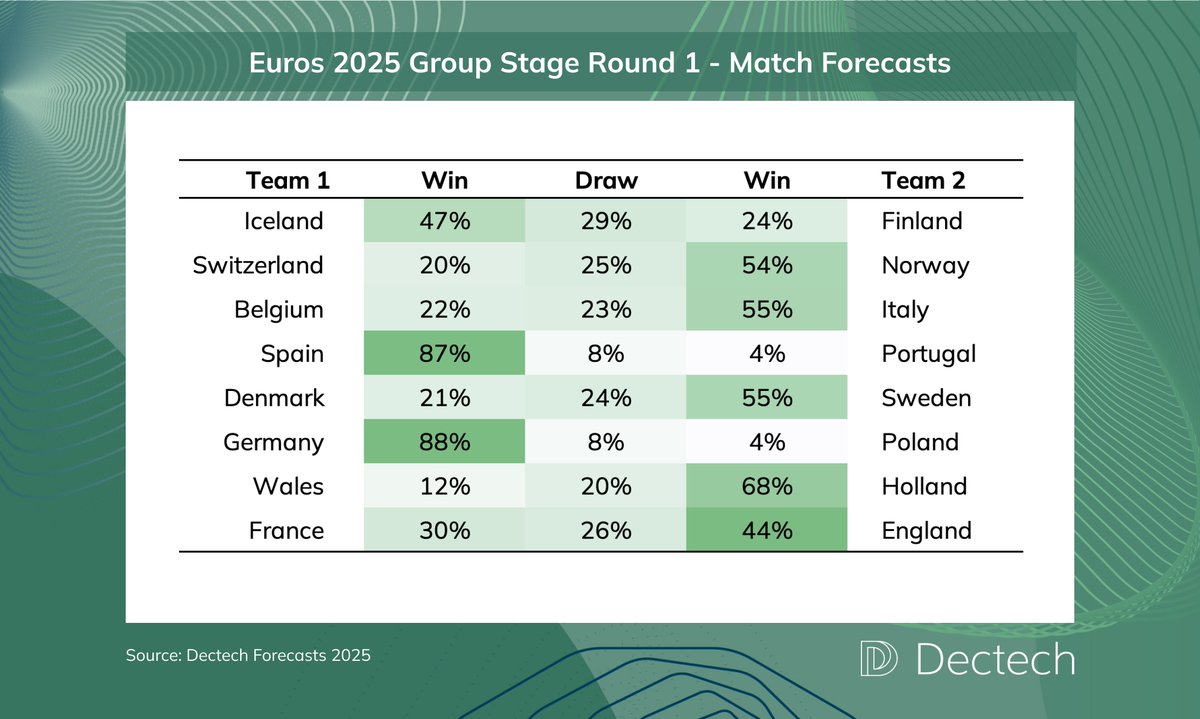 Here are our #UEFAEuros2025 Round 1 forecasts! Our forecasting model uses past results to determine the strength of this year's participating teams. According to our analysis, Spain and Germany are in with the highest chances of winning their first games!
