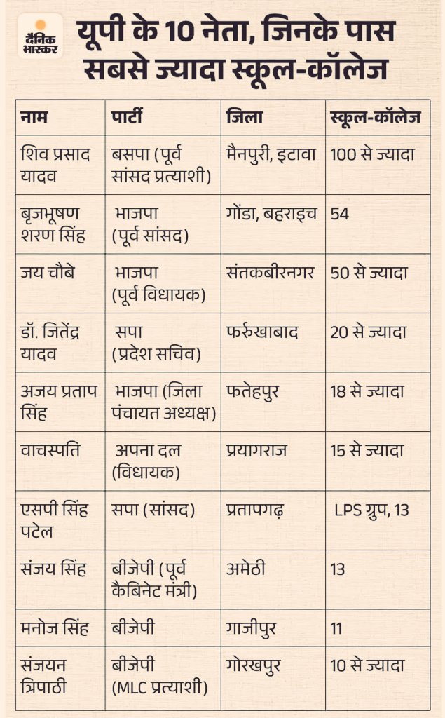 स्कूल मर्ज होने के बाद ऐसे ही बड़े-बड़े नेताओं के स्कूलों को फायदा पहुंचेगा।

गरीब तबका परेशान होगा ऐसे स्कूल वालो का जेब भारी होगा!