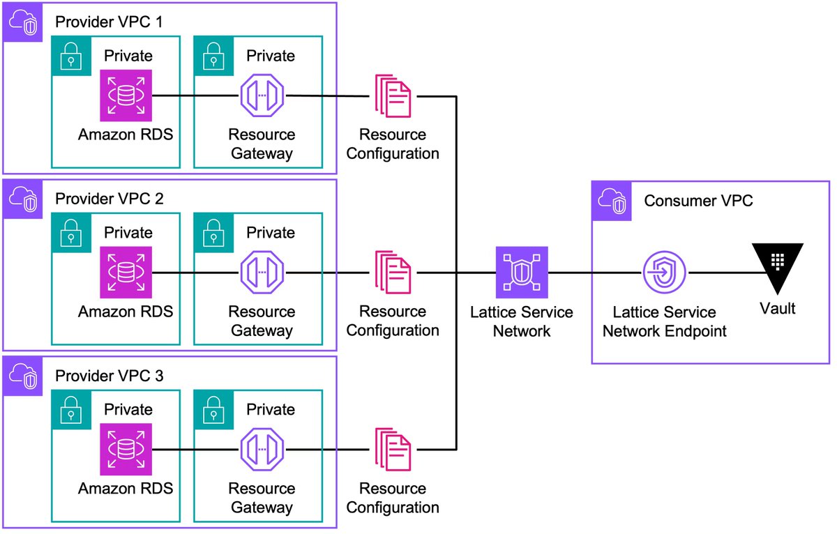 If you’ve heard of Amazon VPC Lattice, it’s a useful method for connecting HashiCorp Vault to resources like Amazon RDS. If you’re interested in the architectural patterns and setup, start here. bit.ly/3Iigimy