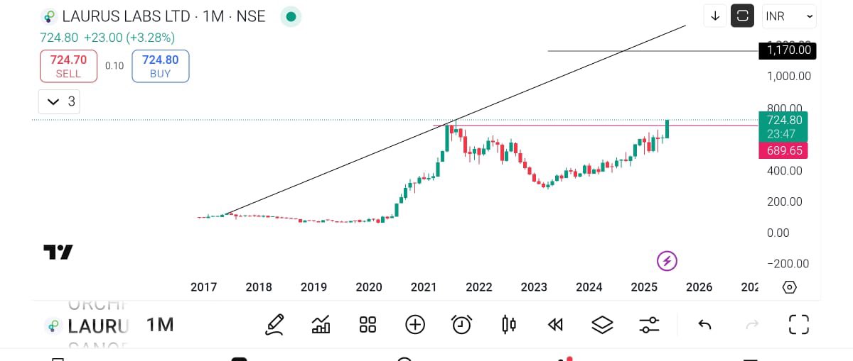 ashish_munjal's tweet image. #LaurusLab 
#lauruslabs 
#laurus 

2nd Aug 2021: high : 723.75
2nd June 2025, high: 727.84

Closer to being Another bagger ! First buying was 369 Rs! 

Sky is wide open here !
Happy to build conviction here ! Thanks @unseenvalue for guiding here !