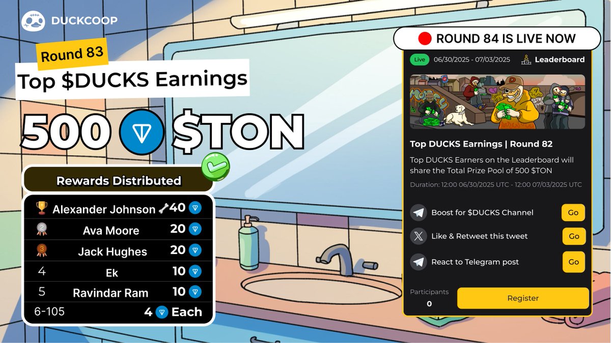 Ducks_realcoop's tweet photo. 🥳 Top $DUCKS Earnings Round 83: 500 $TON Rewards Distributed 🏆

The scores are in for Round 83! Let’s check out the top waddlers who dominated the waters!

🥇  Alexander Johnson 🦴 - 40 $TON
🥈  Ava Moore - 20 $TON
🥉  Jack Hughes - 20 $TON
4️⃣  Ek - 10 $TON
5️⃣  Ravindar Ram- 10 $TON

And duckies top 6-105 on the Leaderboard will each get 4 $TON! 🥳

✅ Top $DUCKS Earnings | Round 84 is LIVE in the App now! 🔥 

🎁Total Prize: 500 $TON  
🗓 Duration: 3 days (12:00 UTC, 30 Jun - 12:00 UTC, 03 Jul )
👉 Join now: https://t.co/djCKFJ0CIw