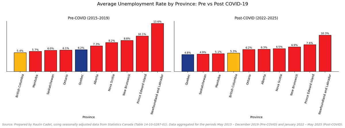 Quebec has gone from average to top performer in Canada’s post-COVID job market.
What explains the drop in its unemployment rate since 2022? raulincadet.com/article/a-post…
#Unemployment #CanadaEconomy #Quebec #PostCOVID
