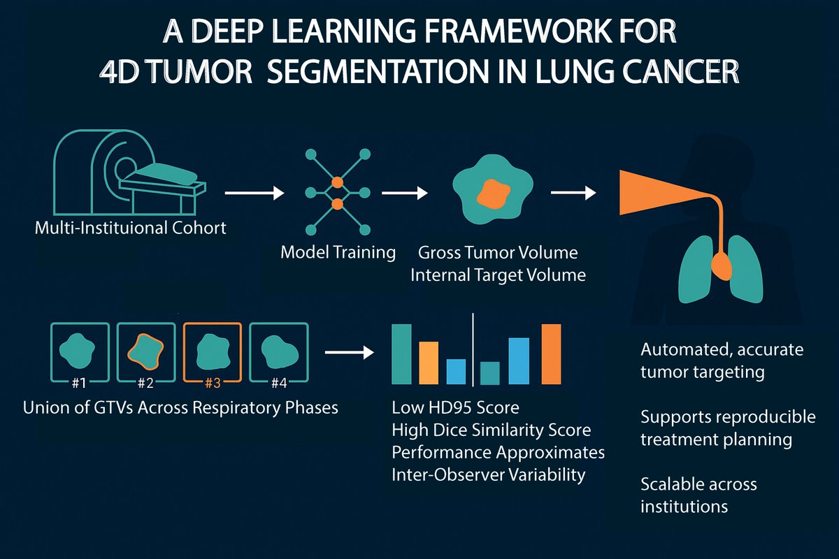 theabzlab's tweet image. It's out! Using deep learning, we addressed one of radiation oncology’s toughest challenges: accurate and automated tumor delineation. Our model segments lung tumors in motion with near-expert accuracy—scalable, reproducible, and ready for the clinic. rdcu.be/et5U0