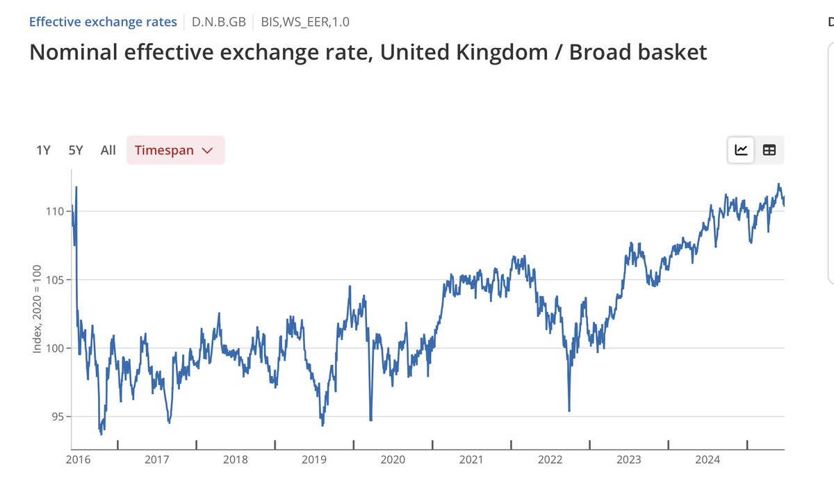 On broader based measure (so against a basket of 64 currencies rather than 27) calculated by the Bank for International Settlements, pound sterling is now as strong as it was on the day of the Brexit referendum… and went above it (112) for first time (just for a day) on May 27.