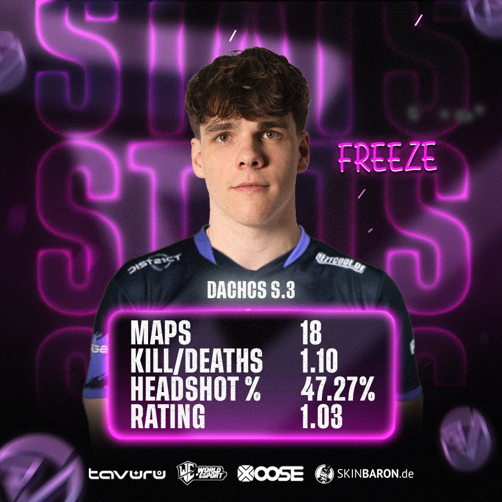 Reveal Multigaming (@rvmultigaming) on Twitter photo Stats Übersicht von <a href="/FreeZe_csgo/">FreeZe</a> 🔥
Nun ist eine wahre Legende dran. Schauen wir mal auf die <a href="/dachcs/">DACH CS Masters</a> Spielklasse 1 Stats von Freeze!
Powered by <a href="/SkinBaronDE/">SkinBaron.de</a>, <a href="/WOEbootcamp/">WORLD OF ESPORT</a>, <a href="/Tavuru_hosting/">Tavuru</a>, <a href="/XOOSEtweet/">XOOSE.de</a>
#4ThePlayer Stats Übersicht von <a href="/FreeZe_csgo/">FreeZe</a> 🔥
Nun ist eine wahre Legende dran. Schauen wir mal auf die <a href="/dachcs/">DACH CS Masters</a> Spielklasse 1 Stats von Freeze!
Powered by <a href="/SkinBaronDE/">SkinBaron.de</a>, <a href="/WOEbootcamp/">WORLD OF ESPORT</a>, <a href="/Tavuru_hosting/">Tavuru</a>, <a href="/XOOSEtweet/">XOOSE.de</a>
#4ThePlayer
