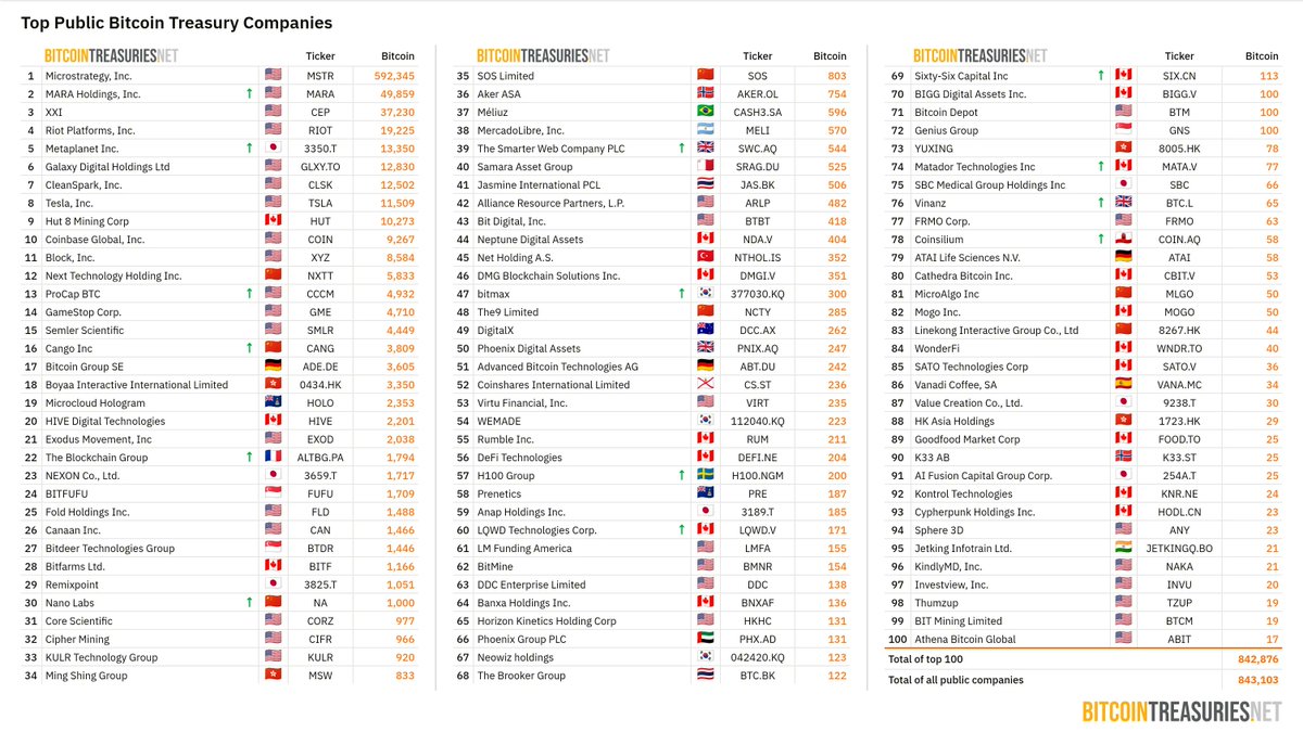 The Bitcoin 100 — The Top Public Bitcoin Treasury Companies (as of June 30,  2025) In the last 7 days: ⬆ 14 companies increased their holdings: The top  100 public companies jointly hold 842,876 BTC. 👇 Keep reading for more  details