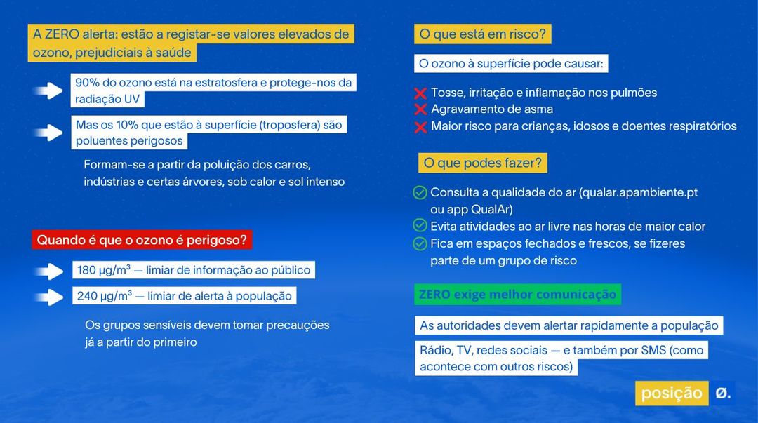 Nos últimos dias, os níveis de ozono ultrapassaram os limites legais em Oeiras. E os próximos dias vão continuar com condições favoráveis à formação deste gás nocivo.

👉 zero.ong/noticias/zero-…