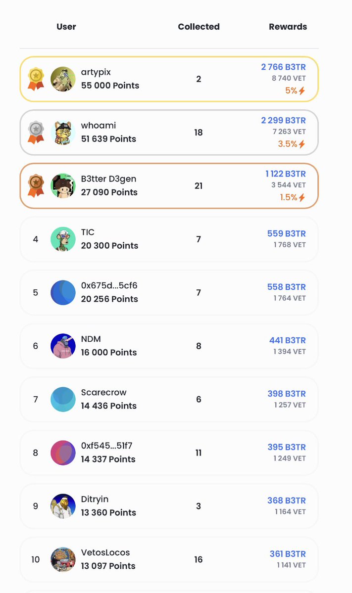 World Of V | Green NFT Marketplace (@worldofv_art) on Twitter photo 🔥WEEKLY B3TRBOARD REWARDS DISTRIBUTION COMPLETE 🔥
gm fam! 23,627.66 $B3TR have just been distributed to 308 collectors who participated in the B3TRBOARD round 19 on worldofv.art.
Here’s the Top 3 collectors this round:
🥇 <a href="/artypix_/">Artypix 🦍 MVA | VeChain NFT</a> - 55,000 points
🥈whoami - 🔥WEEKLY B3TRBOARD REWARDS DISTRIBUTION COMPLETE 🔥
gm fam! 23,627.66 $B3TR have just been distributed to 308 collectors who participated in the B3TRBOARD round 19 on worldofv.art.
Here’s the Top 3 collectors this round:
🥇 <a href="/artypix_/">Artypix 🦍 MVA | VeChain NFT</a> - 55,000 points
🥈whoami -