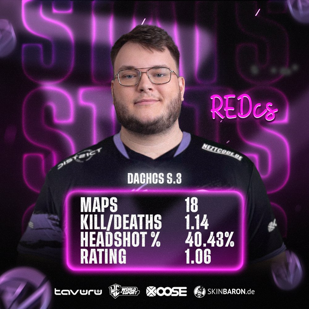 Reveal Multigaming (@rvmultigaming) on Twitter photo Stats Übersicht von <a href="/redCS_2/">red</a> 🔥
Die <a href="/dachcs/">DACH CS Masters</a> ist nun ofiziell vorbei. Nun schauen wir mal auf die individuelle Leistung unserer Jungs.
Powered by <a href="/SkinBaronDE/">SkinBaron.de</a>, <a href="/WOEbootcamp/">WORLD OF ESPORT</a>, <a href="/Tavuru_hosting/">Tavuru</a>, <a href="/XOOSEtweet/">XOOSE.de</a>
#4ThePlayer Stats Übersicht von <a href="/redCS_2/">red</a> 🔥
Die <a href="/dachcs/">DACH CS Masters</a> ist nun ofiziell vorbei. Nun schauen wir mal auf die individuelle Leistung unserer Jungs.
Powered by <a href="/SkinBaronDE/">SkinBaron.de</a>, <a href="/WOEbootcamp/">WORLD OF ESPORT</a>, <a href="/Tavuru_hosting/">Tavuru</a>, <a href="/XOOSEtweet/">XOOSE.de</a>
#4ThePlayer