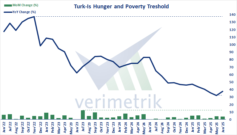 🇹🇷 Turk-Is Hunger and Poverty Threshold, Jun'25 - 4-prs. family hunger threshold increased by 4,1% on monthly bases and realized as ₺26.115. Accordingly, the annual increase was 37,6%. 4-prs. family poverty threshold realized as ₺85.066.

#Türkiye #hunger #poverty #inflation