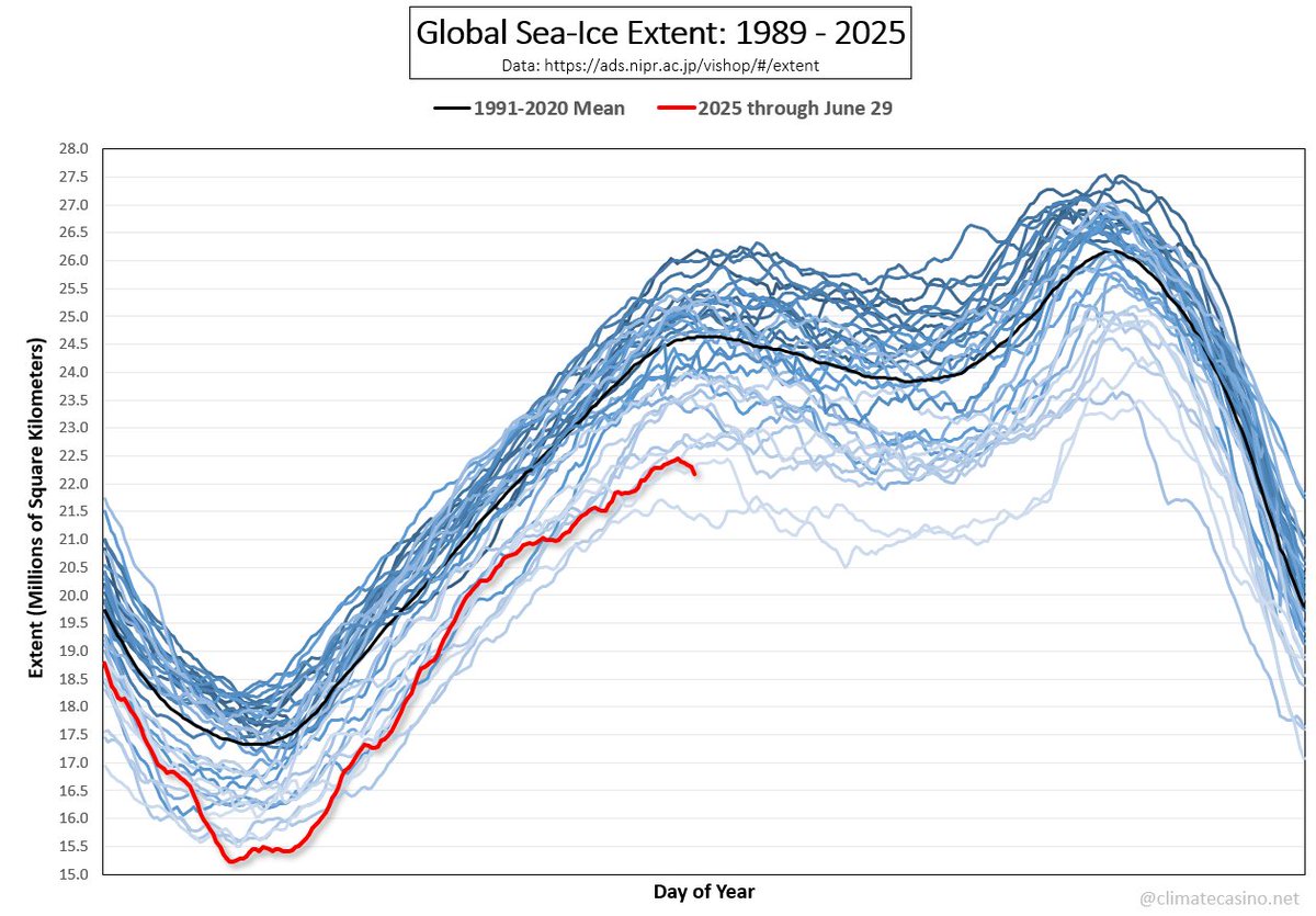 In case someone in Wal-Mart asks you, as of yesterday, global sea-ice extent is second lowest on record for the day.