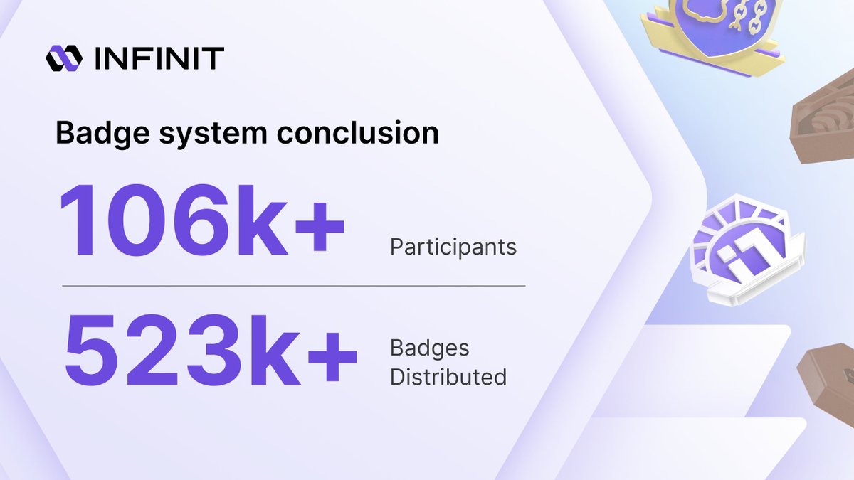 Infinit_Labs's tweet photo. The INFINIT Badge System has concluded.

With 106,714 participants, over 523,000+ badges have been distributed.

Your badges will be converted to Stones following the conclusion of the badge system.

Stay tuned. https://t.co/7BLFOZFsXO