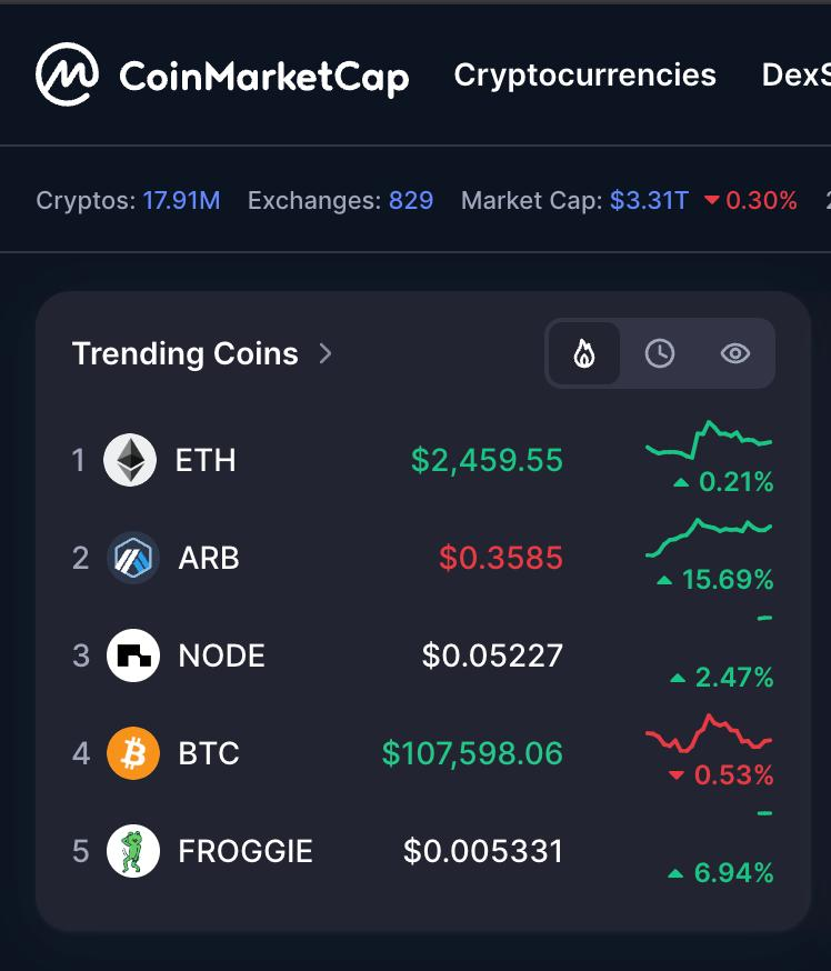 $NODE is trending 3rd on CMC, this is exciting!!!🔥