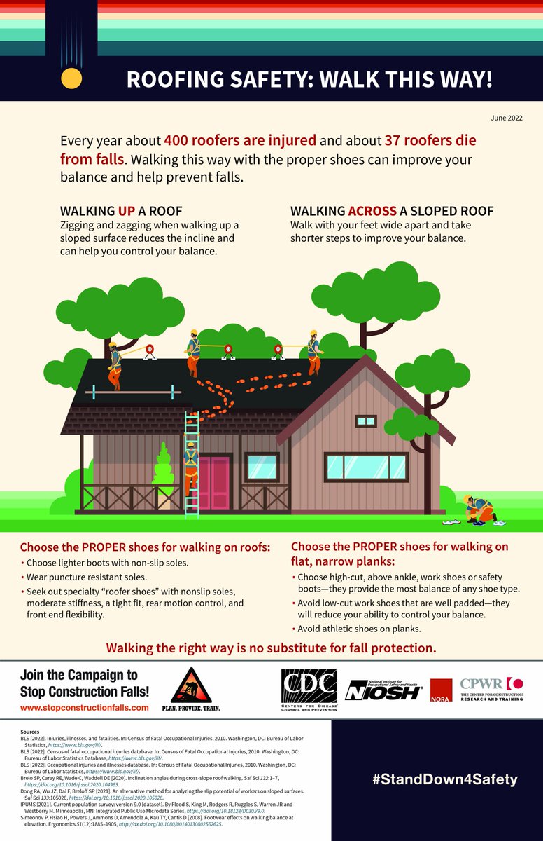 Using the proper shoes when walking on a roof can help prevent falls. Learn more here: bit.ly/3PdTHpZ #roofersafety365