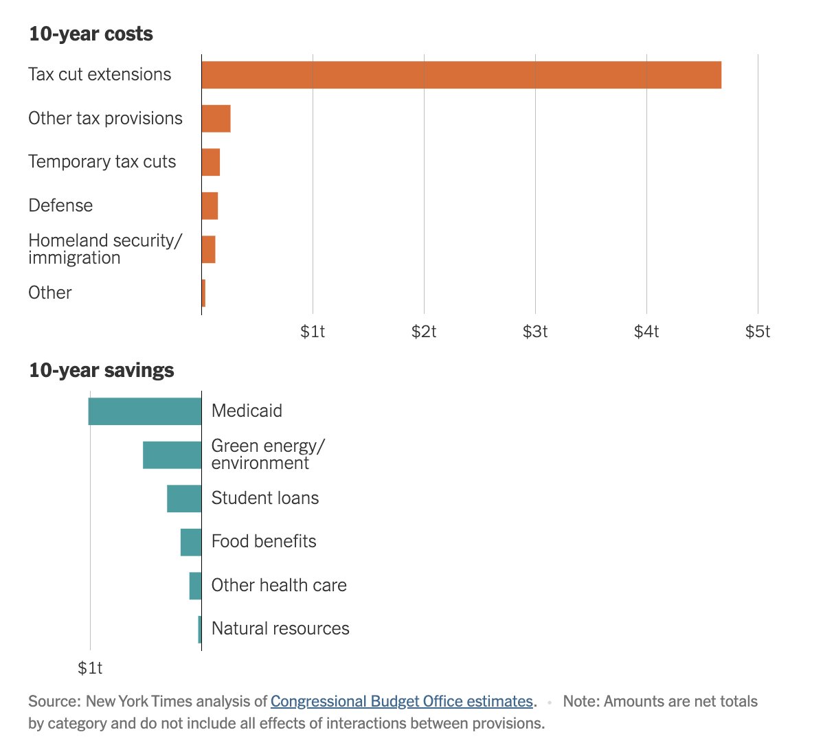 We've updated our big, beautiful list of (almost) everything in the GOP bill. Link in reply, for twitter reasons. <a href="/aliciaparlap/">Alicia Parlapiano</a>