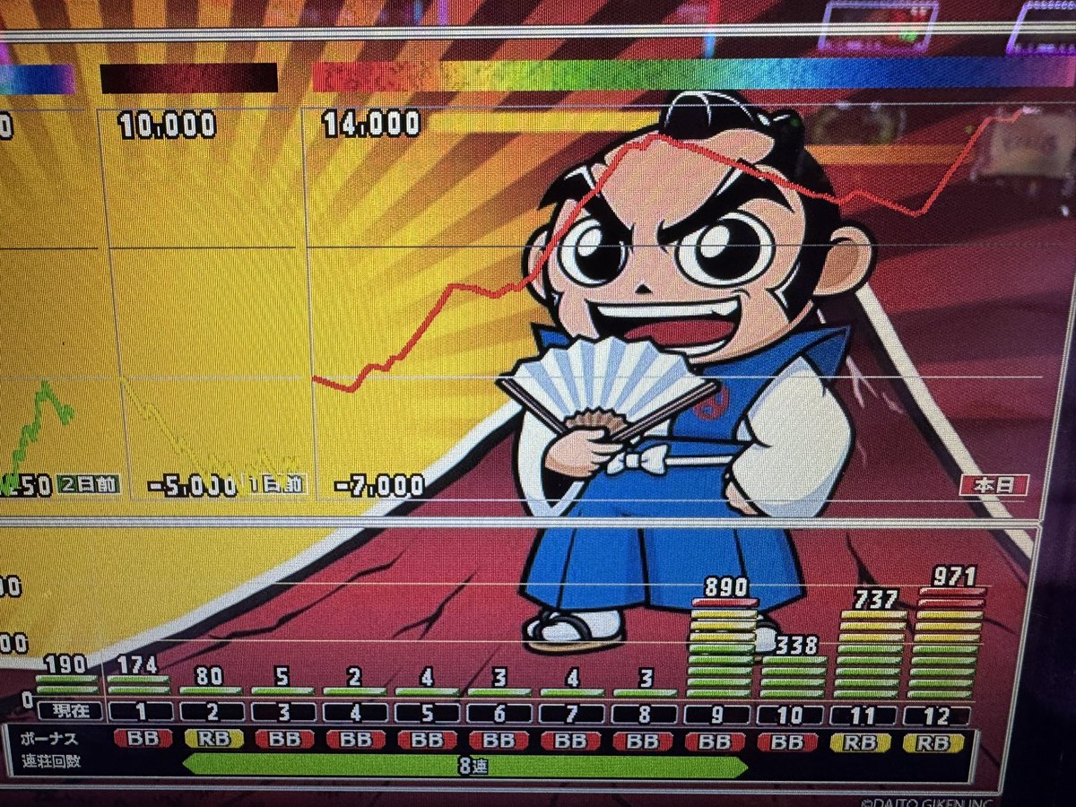 かどおわ
吉宗設定5.6
午前中で5000枚くらい出てた台、打ち始めてすぐに5以上確定したのでブン回し👊

一撃8500枚から4500枚飲まれ〜からの1G連６回して裏鷹狩りは駆け抜けたけど飲まれた分全部取り返した👍

投資828枚
回収9235枚

打ってて思ったのは高設定の恩恵がよくわからなかった🙄ほぼアーム😂