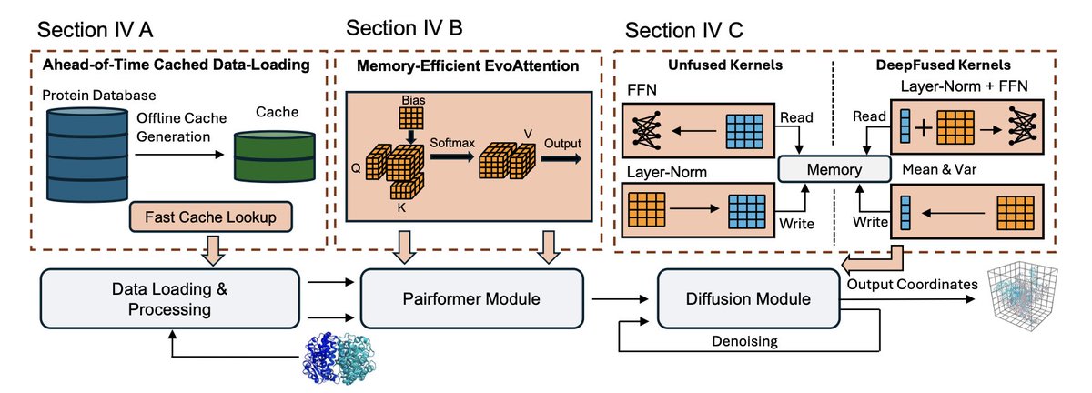 MegaFold: System-Level Optimizations for Accelerating Protein Structure Prediction Models

１．MegaFold targets AlphaFold3’s key training bottlenecks and delivers substantial memory savings and speedups, enabling training on 1.35× longer protein sequences without out-of-memory