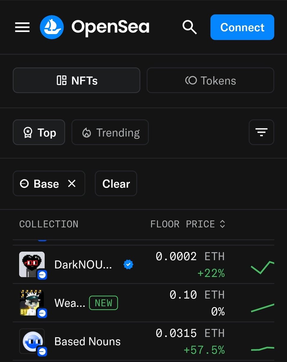 GM <a href="/opensea/">OpenSea</a> and everyone on <a href="/base/">Base</a> 🔵
Nice to see us once again in the top of the trending and top charts🔵🌊
Still awaiting that verification. We have Ben anchored here for almost two years now 🔵⚓️
