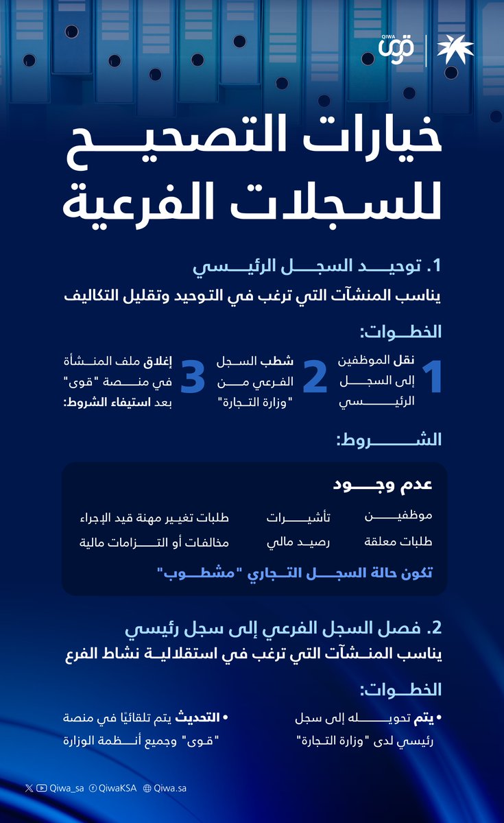 تعد المهلة التصحيحية للسجلات الفرعية من أبرز تحديثات السجل التجاري الجديد.

تعرف على خيارات التصحيح عبر منصة #قوى