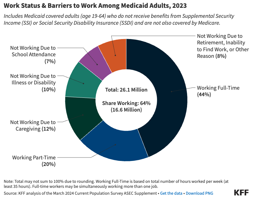 Once again: two thirds of Medicaid recipients work. 

Those who don't are disabled, retired, caregivers, or students. 

The concept of millions of video game-playing, able-bodied men who drain Medicaid resources and refuse to work is a fallacy.