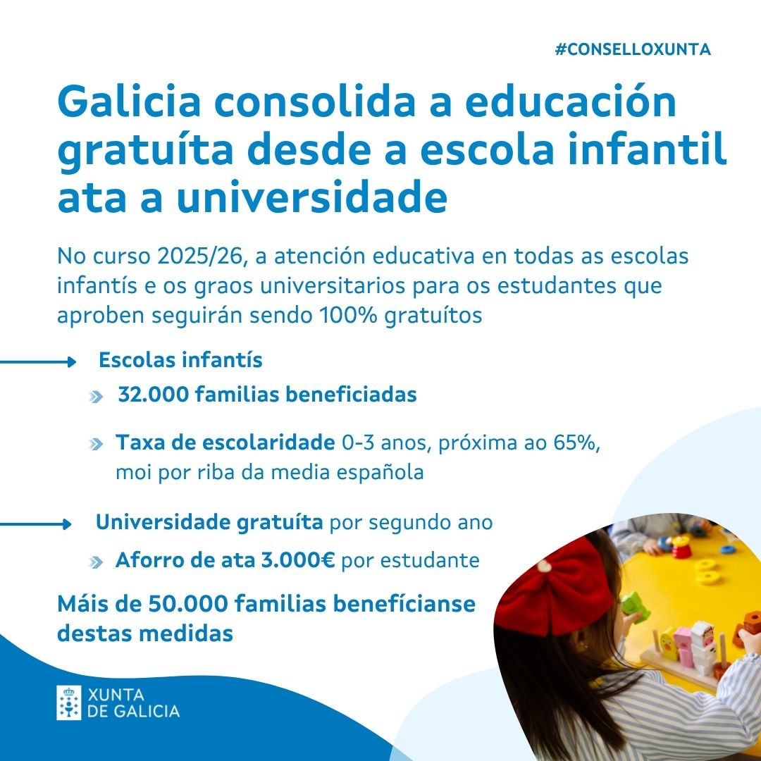 📚 A atención educativa en todas as escolas infantís e os graos universitarios para os estudantes que aproben seguirán sendo 100% gratuítos no próximo curso

🙌 Máis de 50.000 familias benefícianse destas medidas

#ConselloXunta