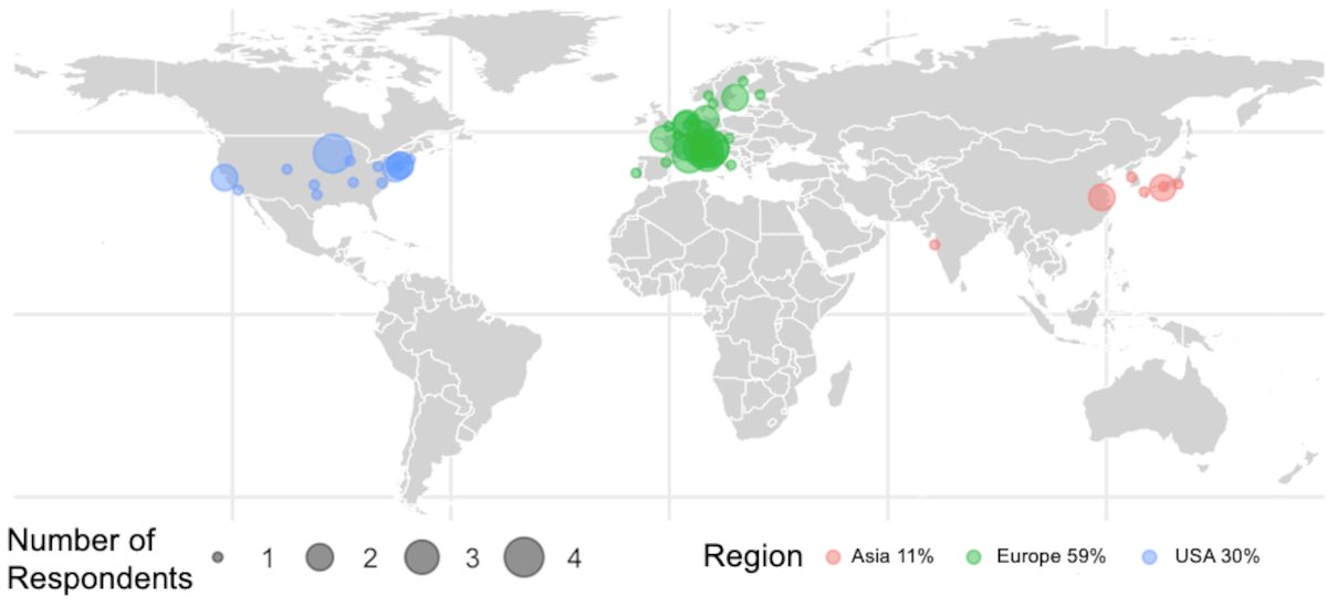 😵‍💫 14 different Antithrombotic protocols reported for pancreatectomy with vascular reconstruction
⛔️ Different strategies for different types of reconstruction
Huge variability across the 🌍
🇺🇸 vs 🇪🇺, 🇨🇳, 🇯🇵, 🇮🇳

‼️ We need strong evidence

🧠 To read link.springer.com/10.1245/s10434…