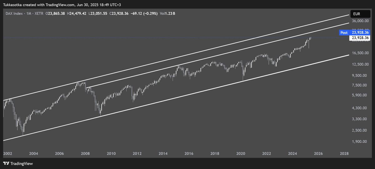 lapasotkaa's tweet photo. #DAX Monthly log

Is she finally going to test those upper boundaries of this monthly channel? https://t.co/t74PShm5RO
