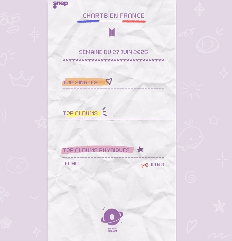 ARMYFRANCE_'s tweet photo. [@BTS_twt x #BTSxSNEP]

Classements du 20 Juin 2025.

La chanson 'Killin' It Girl' de J-Hope a quitté le Top Singles.

'ECHO' continue d'être dans le Top Albums Physiques.

#BTS #Jin #Jin_Echo https://t.co/qEZ7XB2Ajy