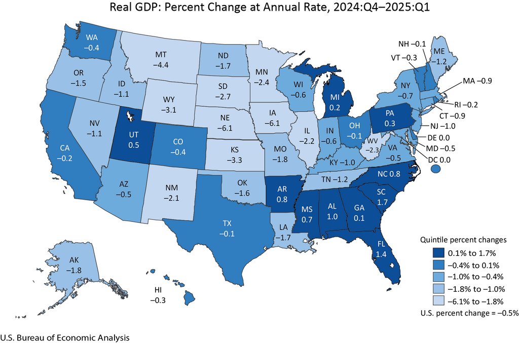 The Trump administration’s Bureau of Economic Analysis found that Iowa is tied for the worst GDP decline in the nation. As Iowa continues to rack up some of the worst ratings, one thing is clear: the current path we’re on is not working. Iowa needs a leader who will get to work