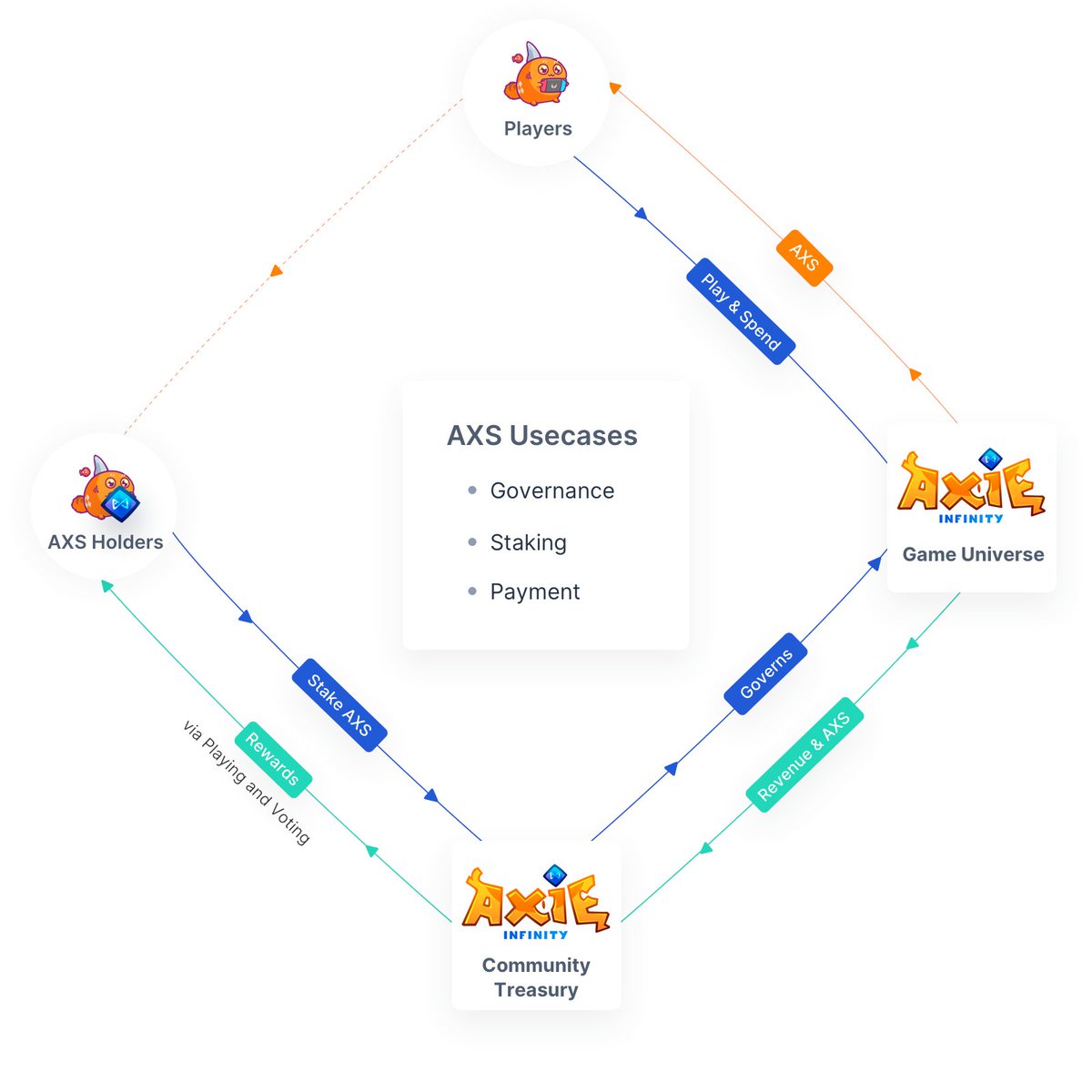 AXS Halvening incoming.

In the Whitepaper, the AXS staking issuance starts decreasing in July 2025.