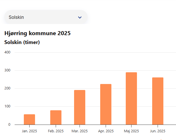 LVestkyst's tweet image. Juni afslutter flot med rigtig masser af ☀️ og med omkring 20 c. Men desværre færre end i maj måned 🙄Håber vi få lidt bedre vejr i juli🤔🙃. #dklima #dkpol #WeatherUpdate #dmidk #weather #vejr #Wetter #summer #sommer #ultratwitter #Danmark #ultratwitter #vejrrapport #overblik