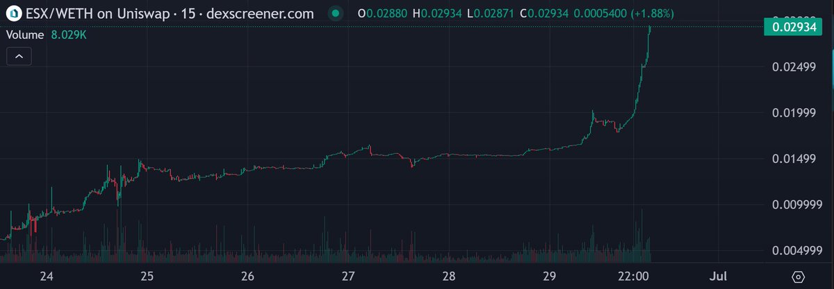 Darknight โช | darknighthimself.eth (@darknighthimslf) on Twitter photo Congrats to our partners at <a href="/DarknightLabs/">Darknight Labs โฌ๏ธ</a> and <a href="/ApeVenturesVC/">Ape Ventures</a> , <a href="/estatexeu/">EstateX</a>, for a clean 30x at launch, currently sitting at around 20x from TGE.
On top of bringing the investment opportunity to <a href="/ApeVenturesVC/">Ape Ventures</a> and <a href="/WinWinSocietyHQ/">The Win-Win Society ๐ผ</a> ,
we delivered through an airdrop campaign over Congrats to our partners at <a href="/DarknightLabs/">Darknight Labs โฌ๏ธ</a> and <a href="/ApeVenturesVC/">Ape Ventures</a> , <a href="/estatexeu/">EstateX</a>, for a clean 30x at launch, currently sitting at around 20x from TGE.
On top of bringing the investment opportunity to <a href="/ApeVenturesVC/">Ape Ventures</a> and <a href="/WinWinSocietyHQ/">The Win-Win Society ๐ผ</a> ,
we delivered through an airdrop campaign over