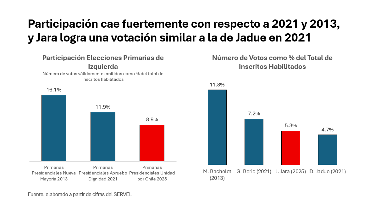 paeguiguren's tweet image. En las primeras primarias que reúnen a toda la izquierda en Chile, la participación llega a apenas 8.9%, lejos del 11.9% en 2021 y 16.1% en 2013.
Jeannette Jara gana con una votación del 5.3% de los inscritos, solo 0.6% más que Daniel Jadue en 2021.