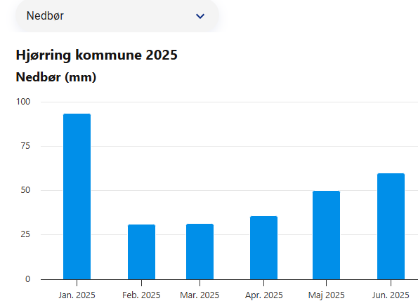 LVestkyst's tweet image. Juni afslutter flot med rigtig masser af ☀️ og med omkring 20 c. Men desværre færre end i maj måned 🙄Håber vi få lidt bedre vejr i juli🤔🙃. #dklima #dkpol #WeatherUpdate #dmidk #weather #vejr #Wetter #summer #sommer #ultratwitter #Danmark #ultratwitter #vejrrapport #overblik
