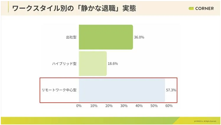 ＼リモート中心で静かな退職が増える！？／

株式会社コーナーが2025年5月に実施した「静かな退職と人事の認識ギャップ調査」では、ワークスタイル別の「静かな退職」の割合は、「リモートワーク中心型の社員」が57.3%と最も多いという結果になりました。