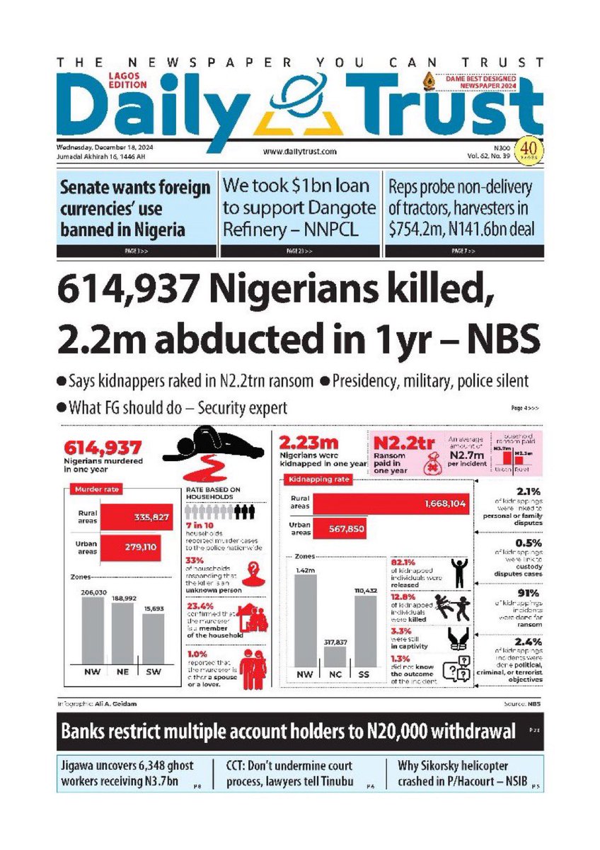 ChifeDr's tweet photo. 614k Nigerians killed;
2.2m abducted in 1 year
-Daily Trust

Sudanese civil war death toll- 150,000

Is Nigeria at war?
These numbers are very frightening

Security is the very foundation of development. And it looks like the nation’s security infrastructure is rapidly collapsing https://t.co/8UkxRu1ET9