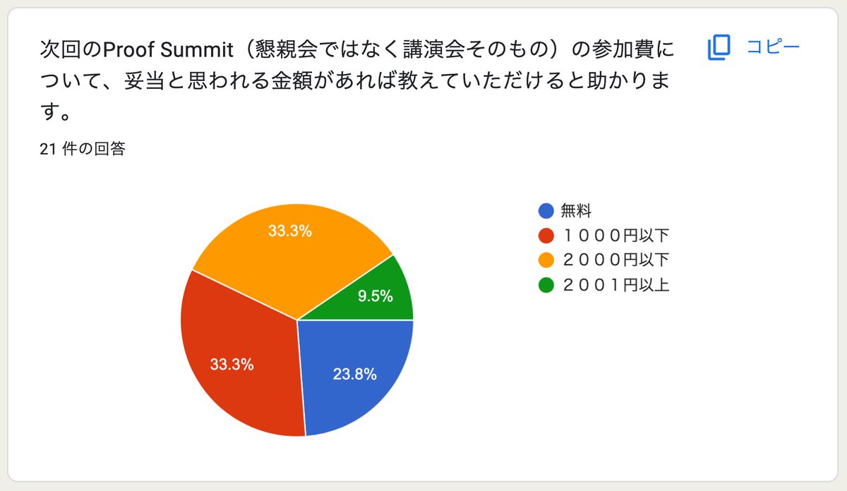 YutakangJ's tweet photo. Proof Summit 2025、盛況のうちに終了しました。アカデミア・産業界・趣味勢から30名近くが集まり、会場（NII）はほぼ満席に。来年はさらに多くの方に来ていただけるよう、広めの会場をご提供いただける企業パートナーを探しています。
以下は開催後アンケート結果です🙇 https://t.co/BDQEicqrCo