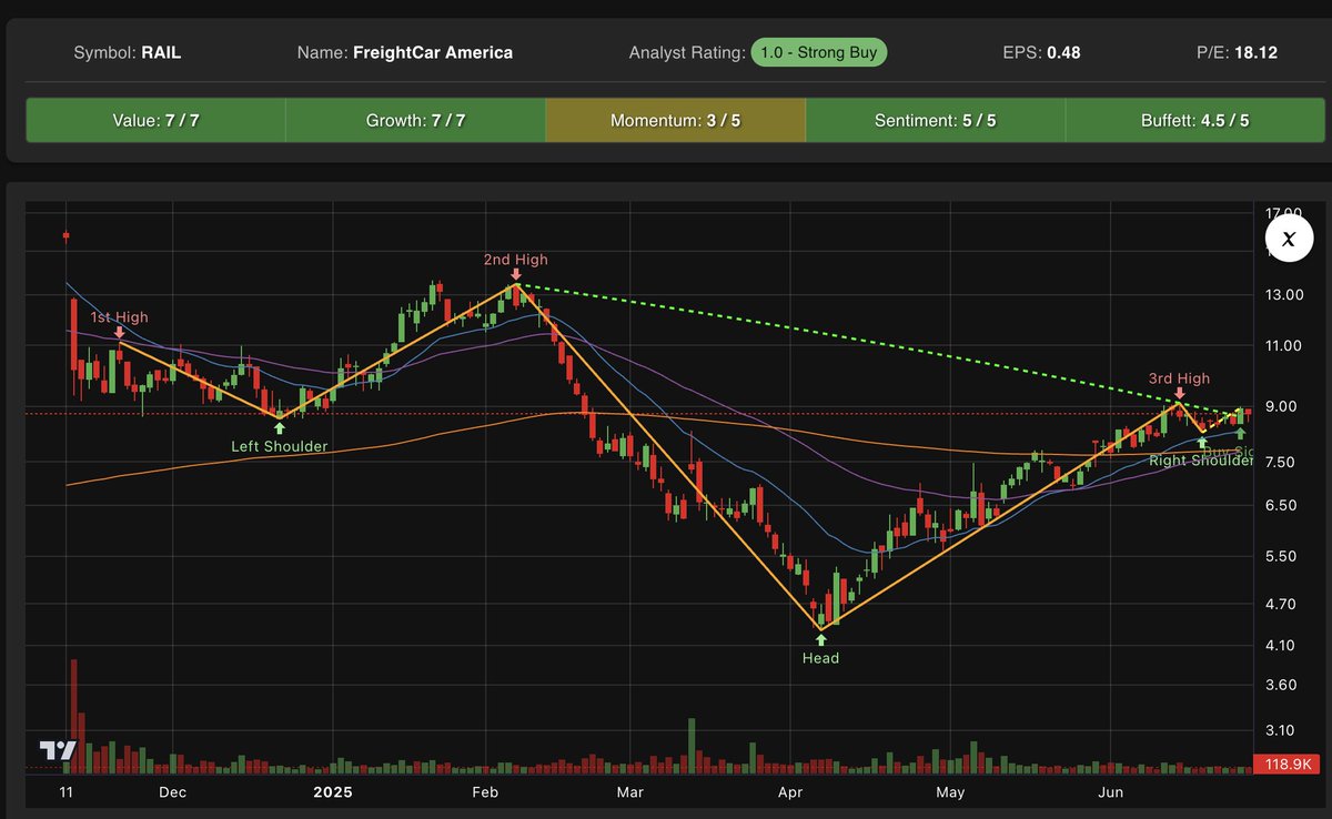 TraderJoburg70's tweet image. $RAIL has it all, h&amp;amp;s, strong buy rating, cheap, growth stock with great sentiment and a good #buffetstyle rating.