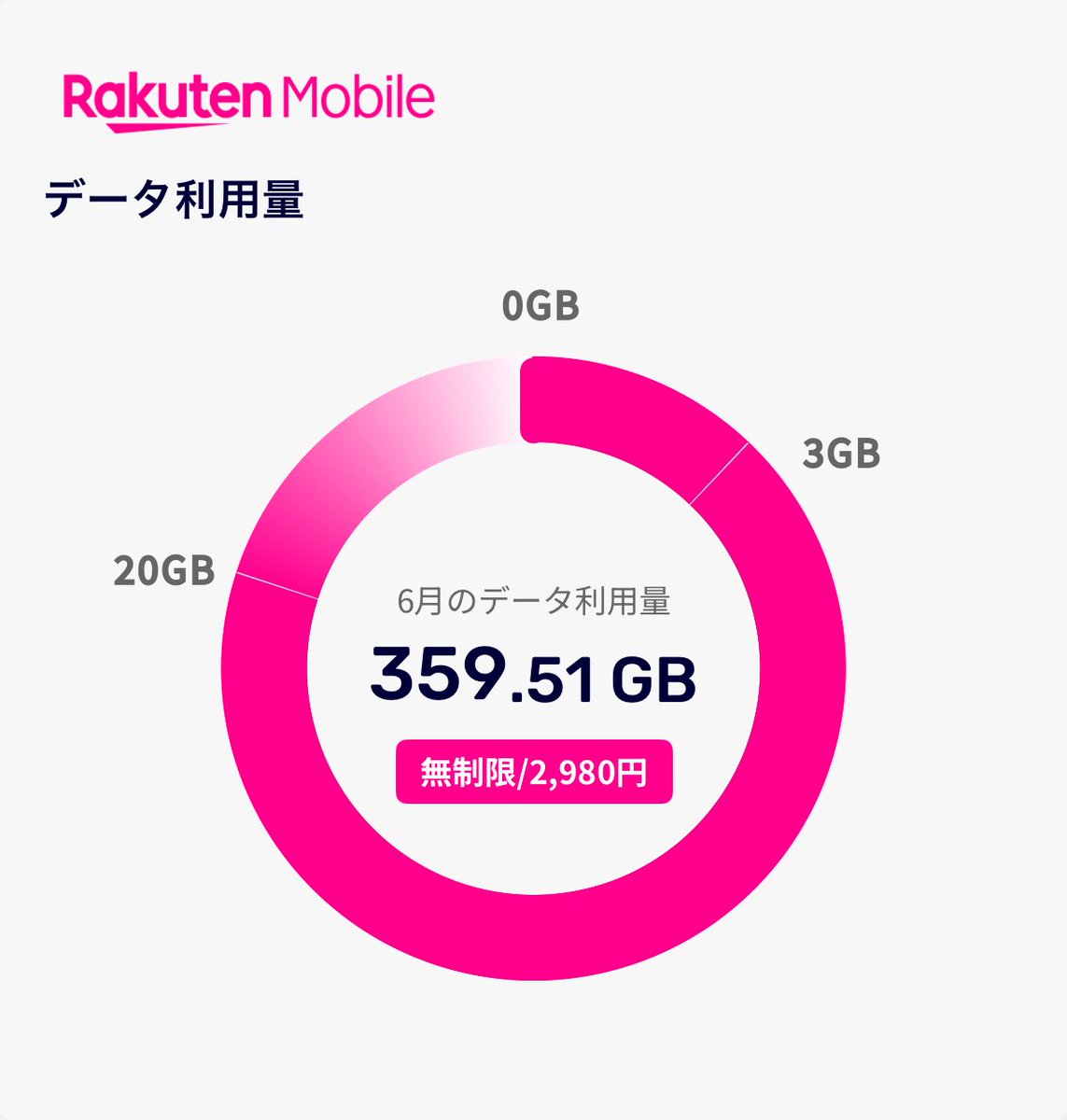 Rakuten SAIKYO Planで359.509GB使いました！プラン料金は2980(税別)！

※3GBまで1,078円(税込)、20GBまで2,178円(税込)、無制限3,278円(税込) 
 network.mobile.rakuten.co.jp