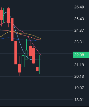 BlakeSmithJ's tweet photo. 📈 [Today's Stock Forecast]

Stock Code: $PVLA
Buy Price: $20.57-21.02
Target Price: $30-45
Stop Loss Price: $17
Holding Period: 20-30 Days

Positive Factors:
Clinical Progress:
The Phase III SELVA trial (microcystic LM) exceeded the 40-person target and will end in June, with results in Q1 2026.

The Phase II TOIVA trial (cutaneous venous malformations) will release results in Q4 2025.

Market Potential: There are approximately 44,553-92,967 LM patients in the United States. If approved, QTORIN can fill the gap in the FDA.

Commercialization: Chief Business Officer Ashley Kline (who once promoted Oxervate to $500 million in sales) joined to strengthen QTORIN's commercialization.

X Sentiment: After Scotiabank's "buy" rating on June 10, X posts reflected optimistic sentiment (Post: No specific content provided).

Risk factors:
High losses: EPS -$7.83 in FY2024, zero revenue, high R&D costs.

Clinical risks: Failures in SELVA and TOIVA trials could cause a stock price crash.

Macro pressures: High Fed rates (4.25%-4.50%) and weak consumption (retail sales down 0.9% in May) affect biotech stocks.

Speculative volatility: Low beta (-0.06) but high recent volatility (8.81%), highly speculative
